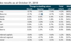 Australian Property Fall 3.5